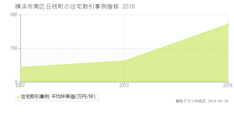 横浜市南区日枝町の住宅取引事例推移グラフ 