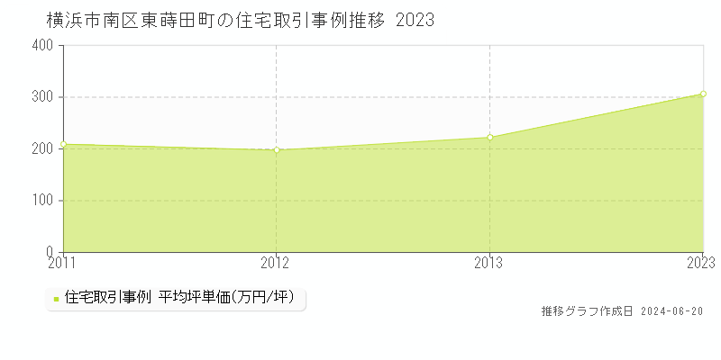 横浜市南区東蒔田町の住宅取引事例推移グラフ 