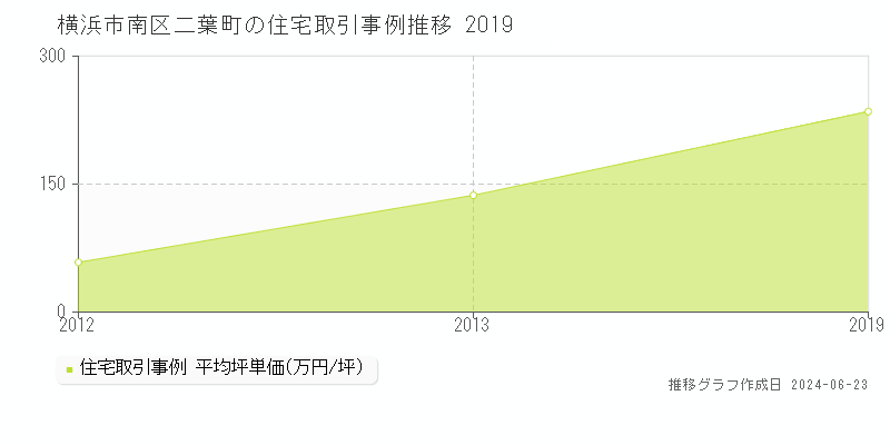 横浜市南区二葉町の住宅取引事例推移グラフ 