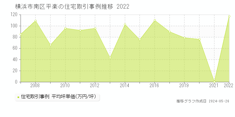 横浜市南区平楽の住宅取引事例推移グラフ 