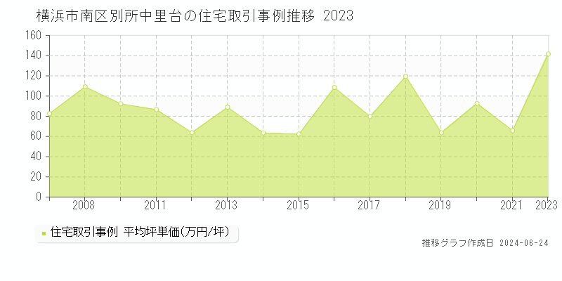 横浜市南区別所中里台の住宅取引事例推移グラフ 