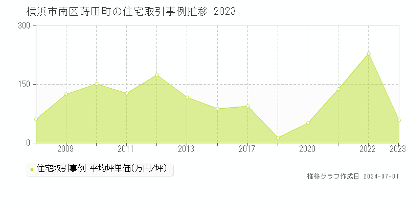 横浜市南区蒔田町の住宅取引事例推移グラフ 