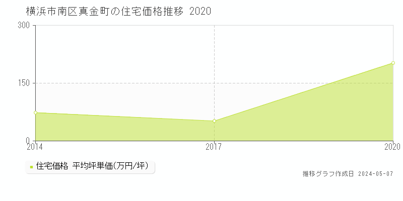 横浜市南区真金町の住宅価格推移グラフ 