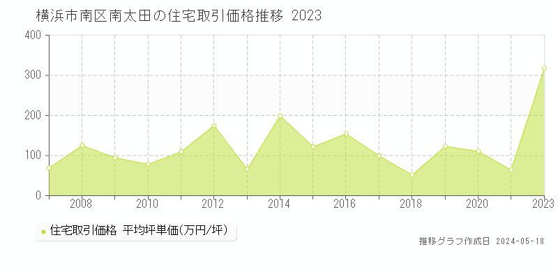 横浜市南区南太田の住宅価格推移グラフ 