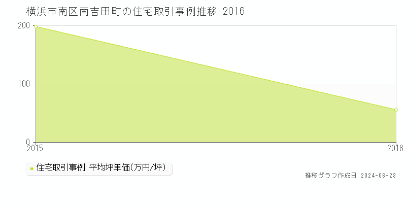 横浜市南区南吉田町の住宅取引事例推移グラフ 