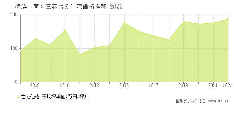 横浜市南区三春台の住宅価格推移グラフ 