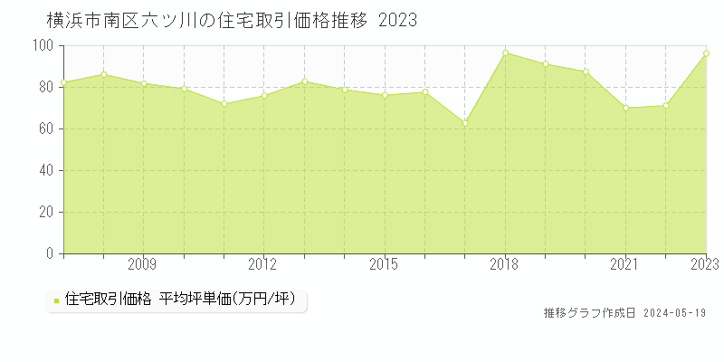 横浜市南区六ツ川の住宅取引事例推移グラフ 