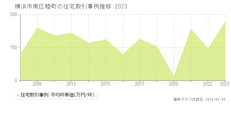 横浜市南区睦町の住宅取引事例推移グラフ 