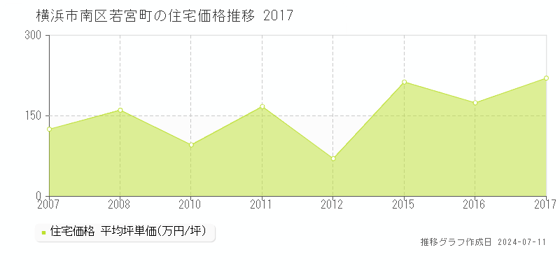 横浜市南区若宮町の住宅価格推移グラフ 