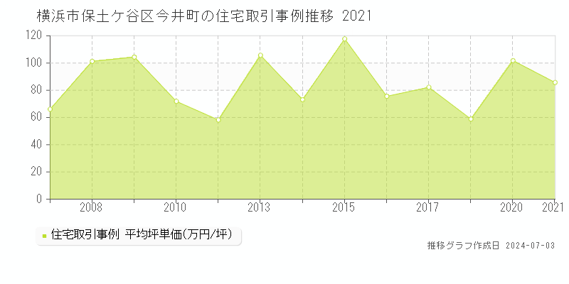 横浜市保土ケ谷区今井町の住宅価格推移グラフ 