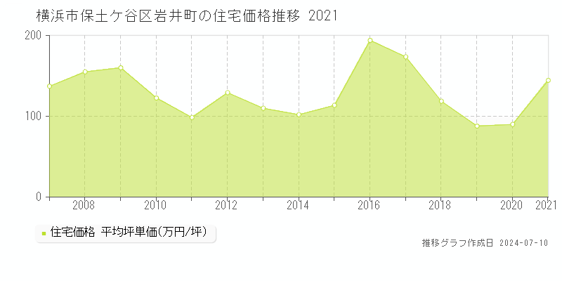 横浜市保土ケ谷区岩井町の住宅価格推移グラフ 