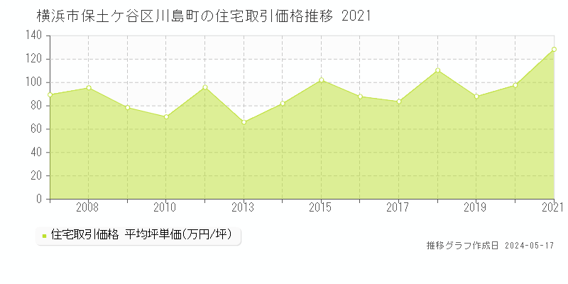 横浜市保土ケ谷区川島町の住宅価格推移グラフ 