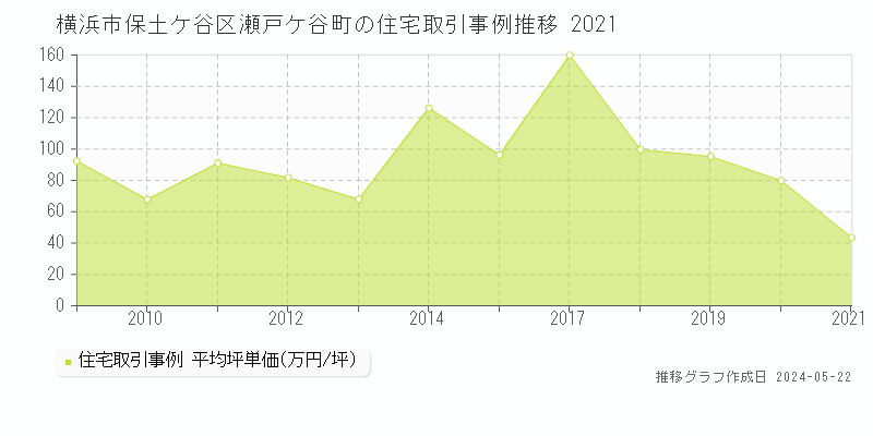 横浜市保土ケ谷区瀬戸ケ谷町の住宅価格推移グラフ 