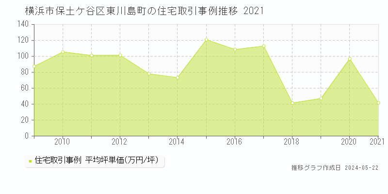 横浜市保土ケ谷区東川島町の住宅価格推移グラフ 