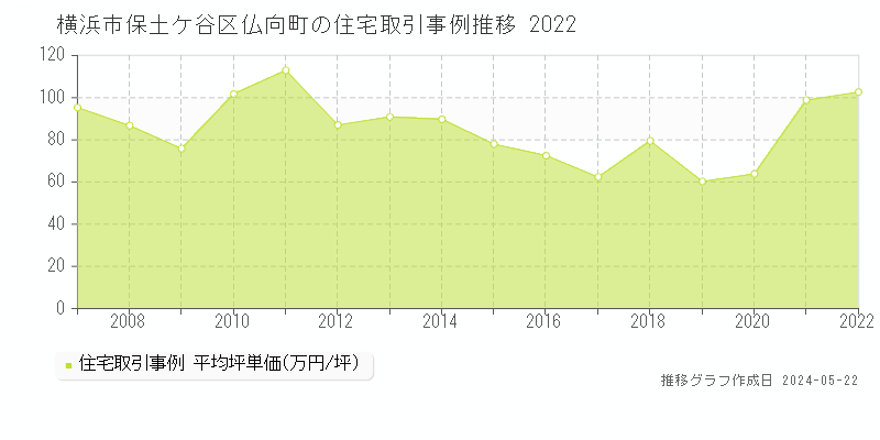 横浜市保土ケ谷区仏向町の住宅価格推移グラフ 