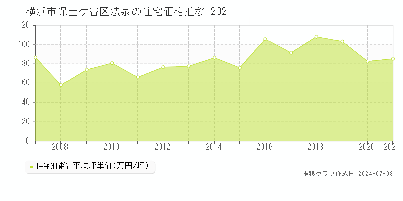 横浜市保土ケ谷区法泉の住宅価格推移グラフ 