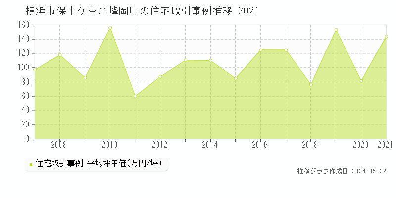 横浜市保土ケ谷区峰岡町の住宅価格推移グラフ 