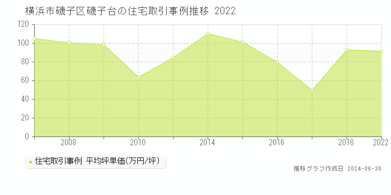 横浜市磯子区磯子台の住宅取引事例推移グラフ 