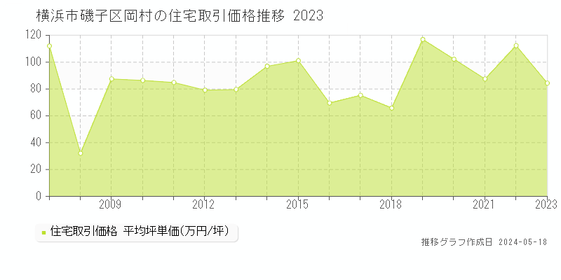 横浜市磯子区岡村の住宅取引事例推移グラフ 