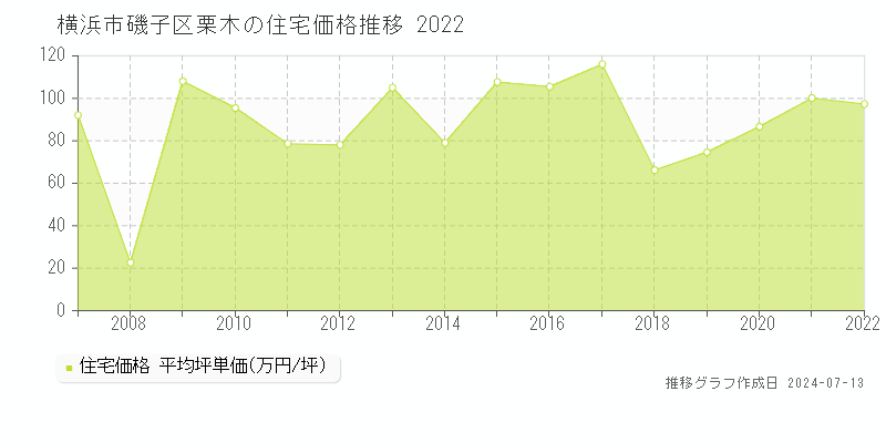 横浜市磯子区栗木の住宅価格推移グラフ 