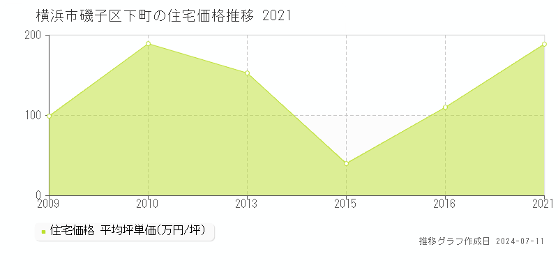 横浜市磯子区下町の住宅価格推移グラフ 