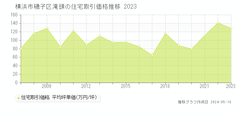 横浜市磯子区滝頭の住宅価格推移グラフ 
