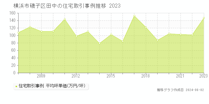 横浜市磯子区田中の住宅価格推移グラフ 