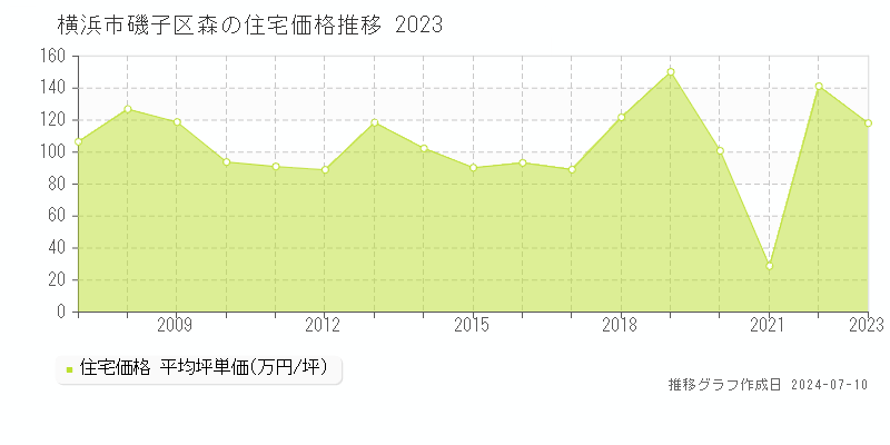 横浜市磯子区森の住宅価格推移グラフ 