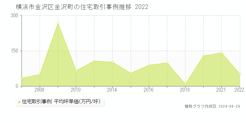 横浜市金沢区金沢町の住宅取引事例推移グラフ 