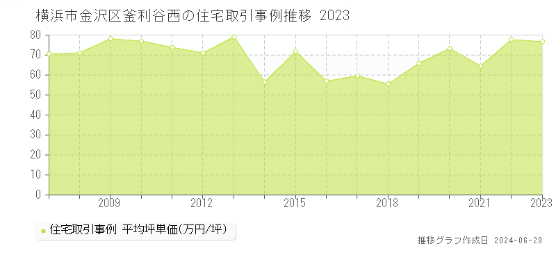 横浜市金沢区釜利谷西の住宅取引事例推移グラフ 