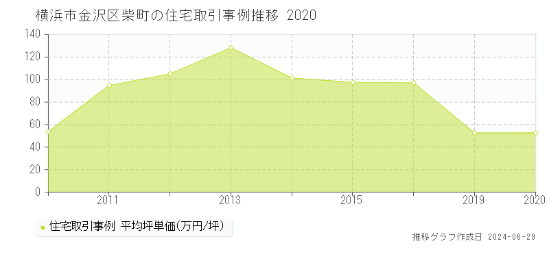 横浜市金沢区柴町の住宅取引事例推移グラフ 