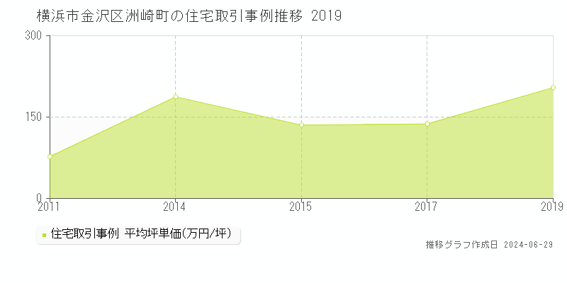 横浜市金沢区洲崎町の住宅取引事例推移グラフ 
