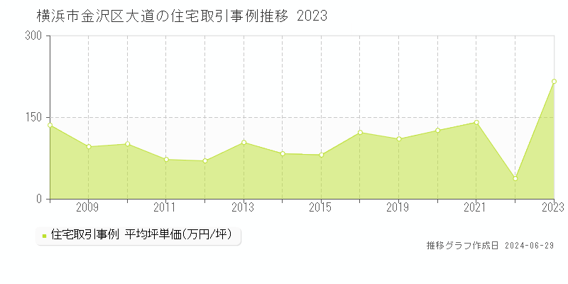 横浜市金沢区大道の住宅取引事例推移グラフ 