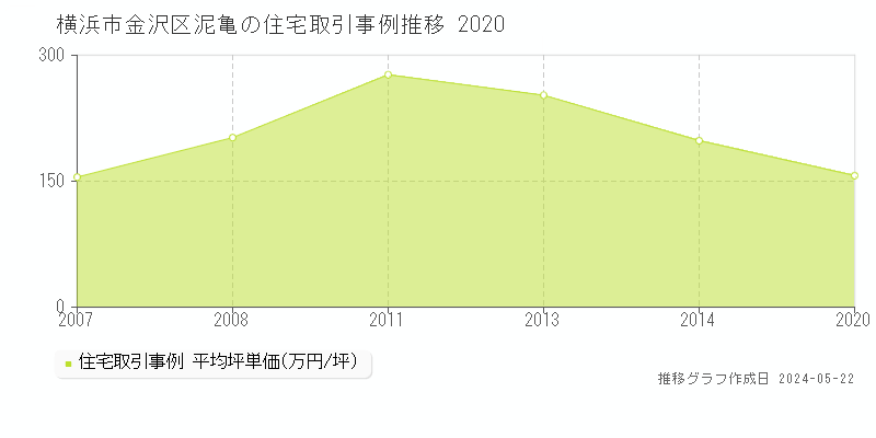 横浜市金沢区泥亀の住宅取引事例推移グラフ 