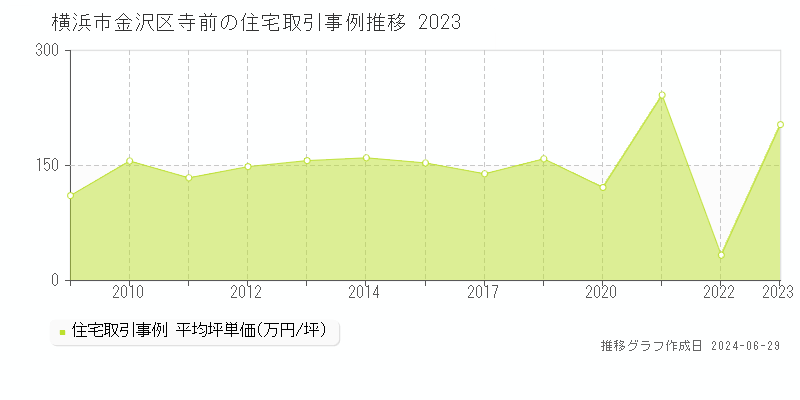 横浜市金沢区寺前の住宅取引事例推移グラフ 