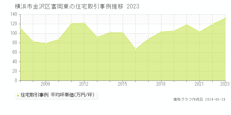 横浜市金沢区富岡東の住宅取引事例推移グラフ 