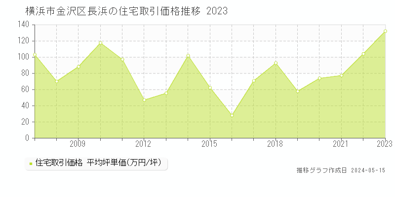 横浜市金沢区長浜の住宅価格推移グラフ 