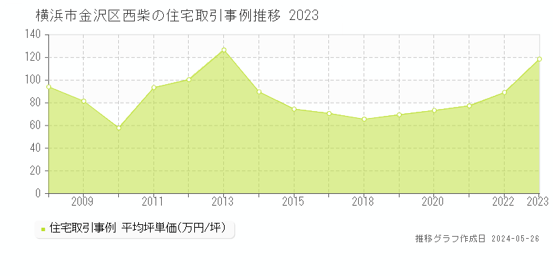 横浜市金沢区西柴の住宅取引事例推移グラフ 