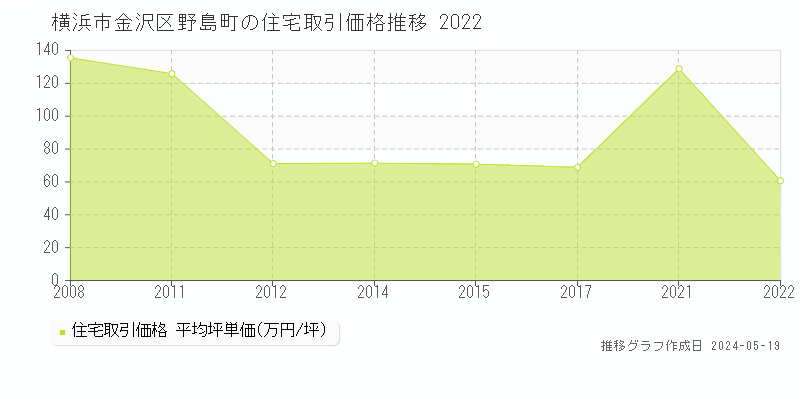 横浜市金沢区野島町の住宅取引事例推移グラフ 