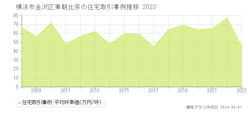横浜市金沢区東朝比奈の住宅取引事例推移グラフ 