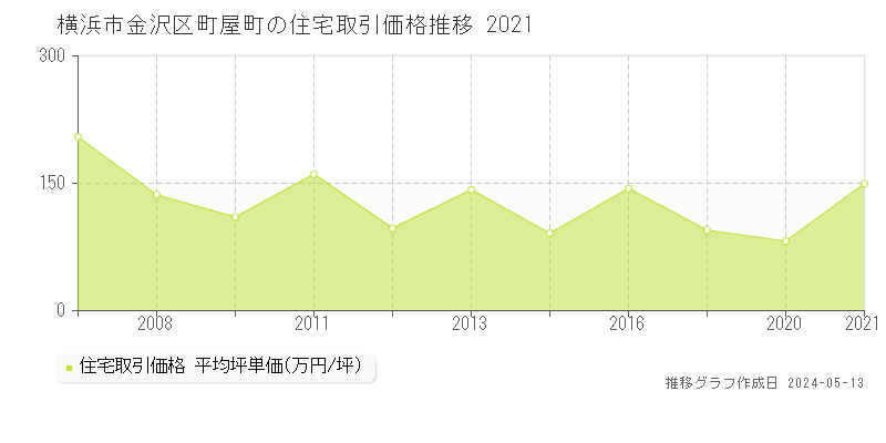 横浜市金沢区町屋町の住宅取引事例推移グラフ 