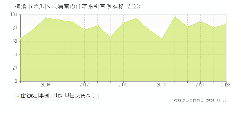 横浜市金沢区六浦南の住宅取引事例推移グラフ 