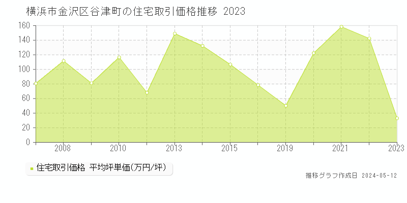 横浜市金沢区谷津町の住宅価格推移グラフ 