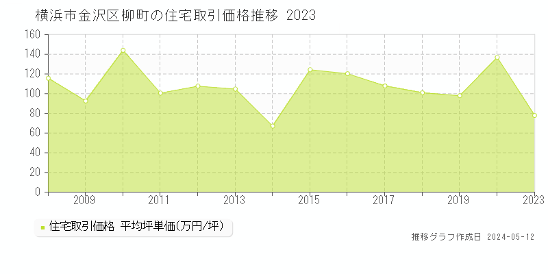 横浜市金沢区柳町の住宅取引事例推移グラフ 
