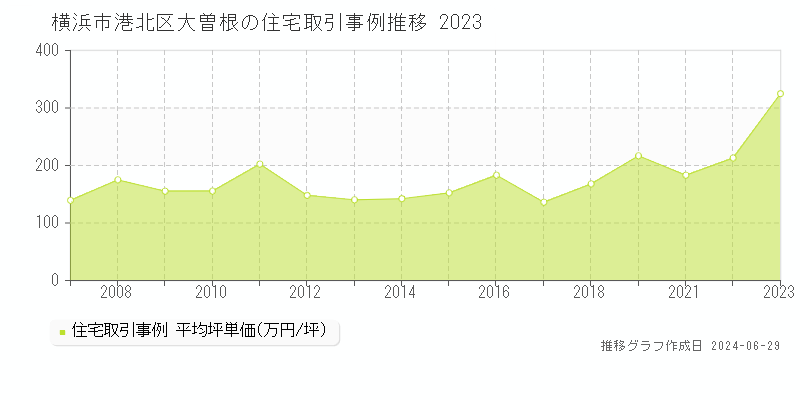 横浜市港北区大曽根の住宅取引事例推移グラフ 