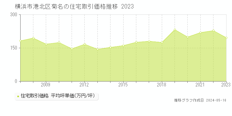横浜市港北区菊名の住宅価格推移グラフ 