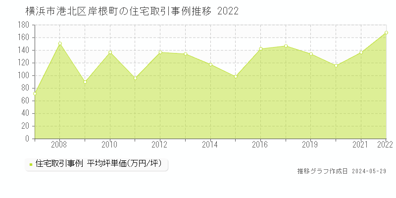 横浜市港北区岸根町の住宅価格推移グラフ 