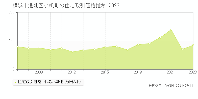 横浜市港北区小机町の住宅価格推移グラフ 