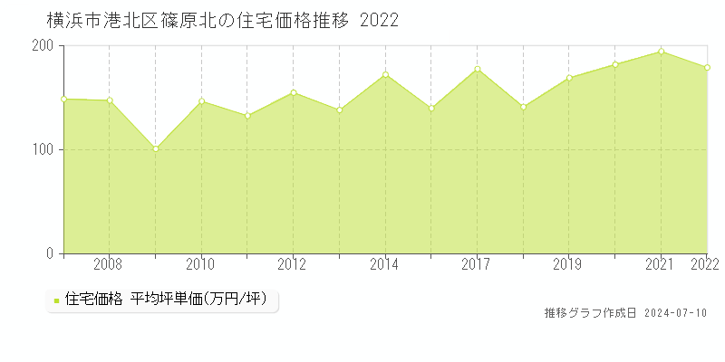 横浜市港北区篠原北の住宅価格推移グラフ 