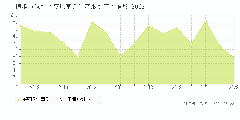 横浜市港北区篠原東の住宅価格推移グラフ 